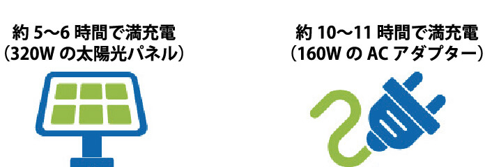 約5-6時間で満充電（320Wの太陽光パネル）,約10-11時間で満充電（160WのACアダプター）,約24-25時間で満充電（65Wのカーアダプター）