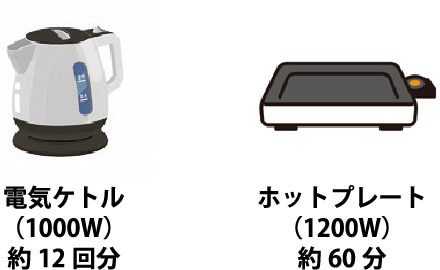 電気ケトル（1000W）約12回分,ホットプレート（1200W）約60分,ドライヤー（1100W）約70分,ハロゲンヒーター（1000W）約90分